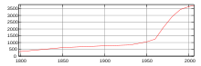 Population Boettstein.svg